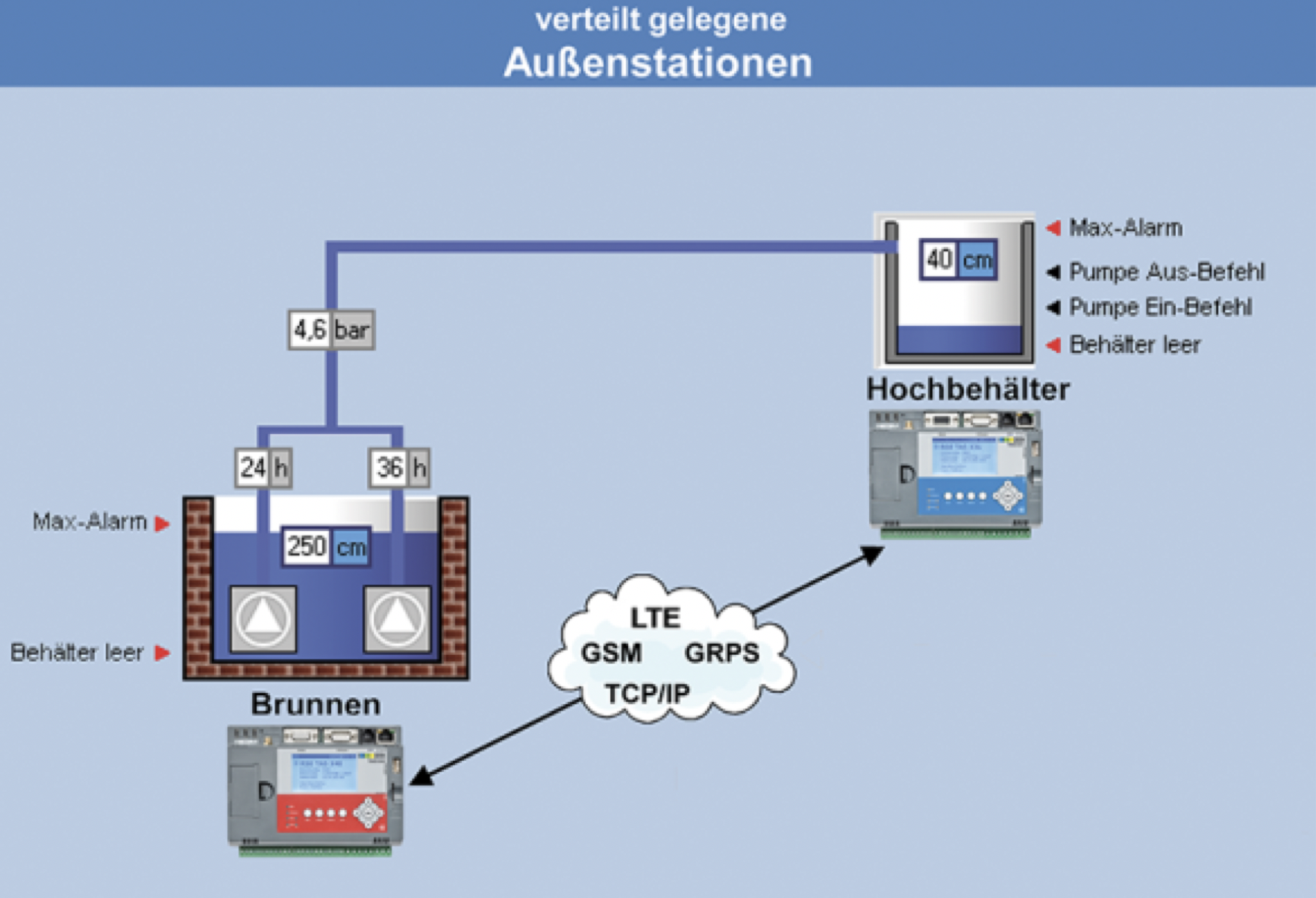 Fernwirken-Außenstationen.png
